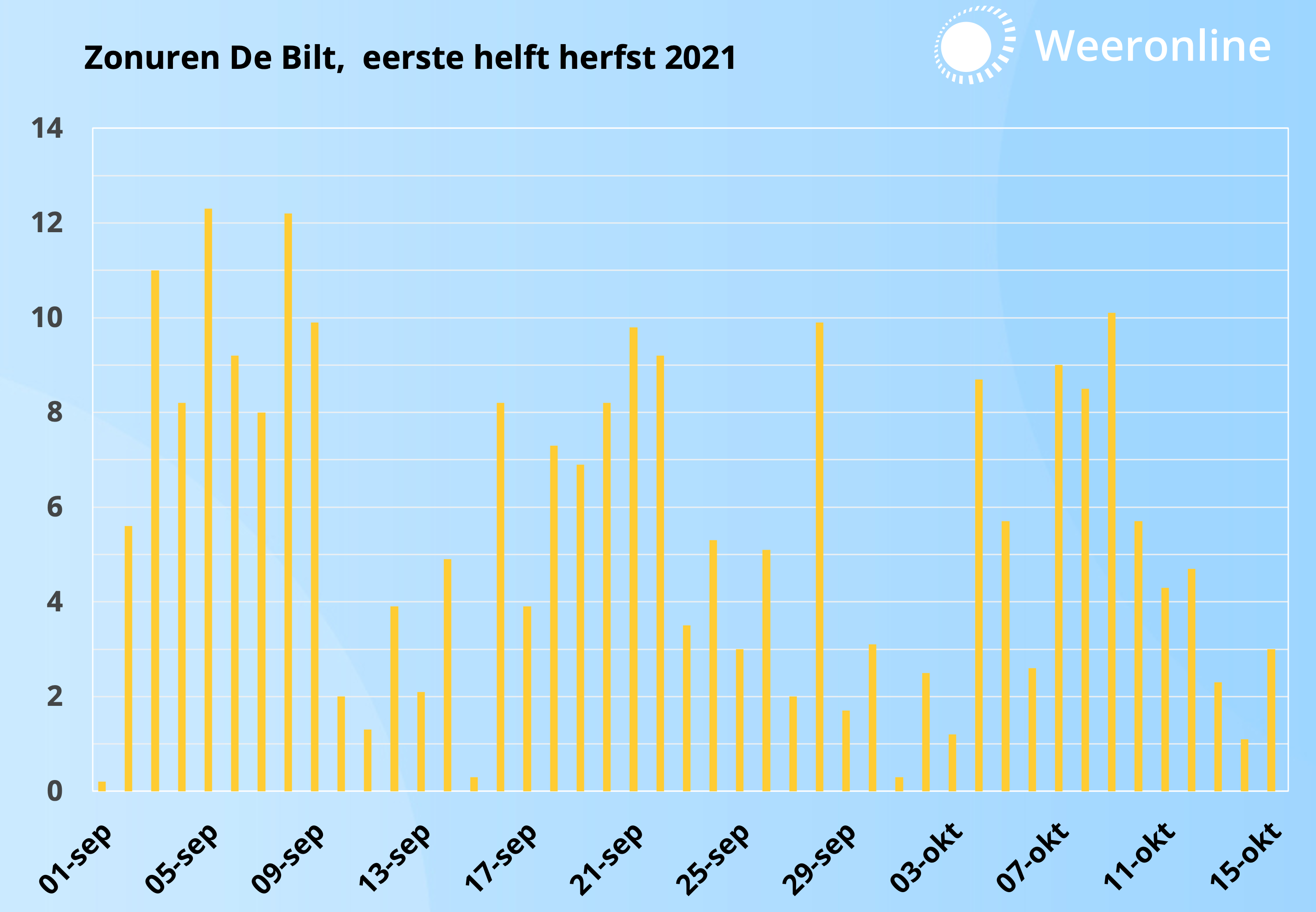 Zonuren eerste helft herfst 2021