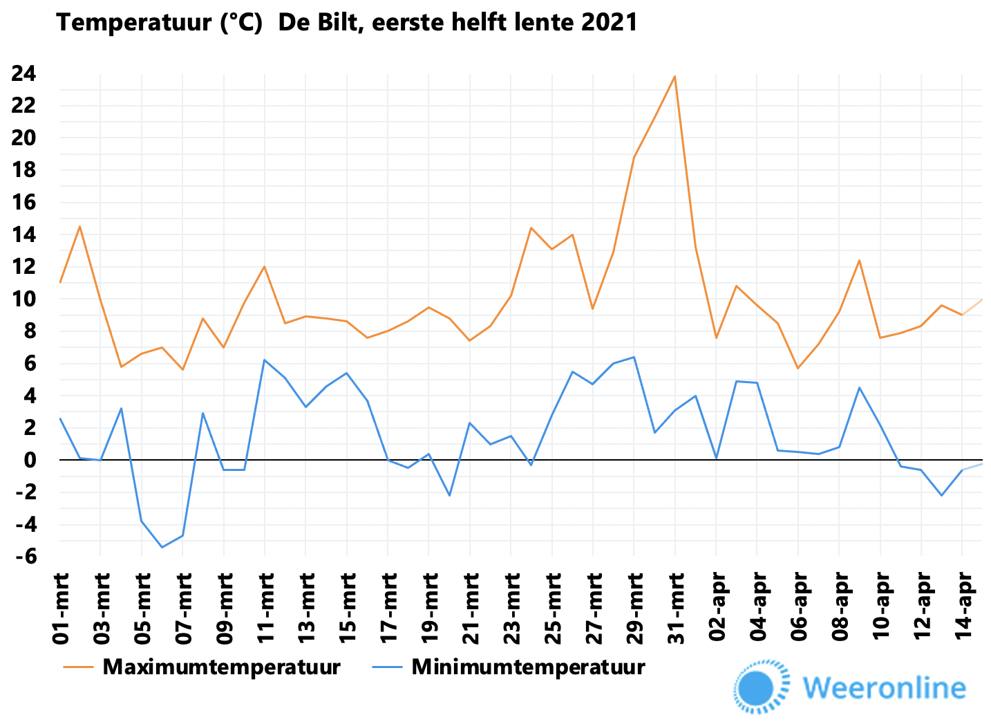 temperatuur eerste helft lente 2021