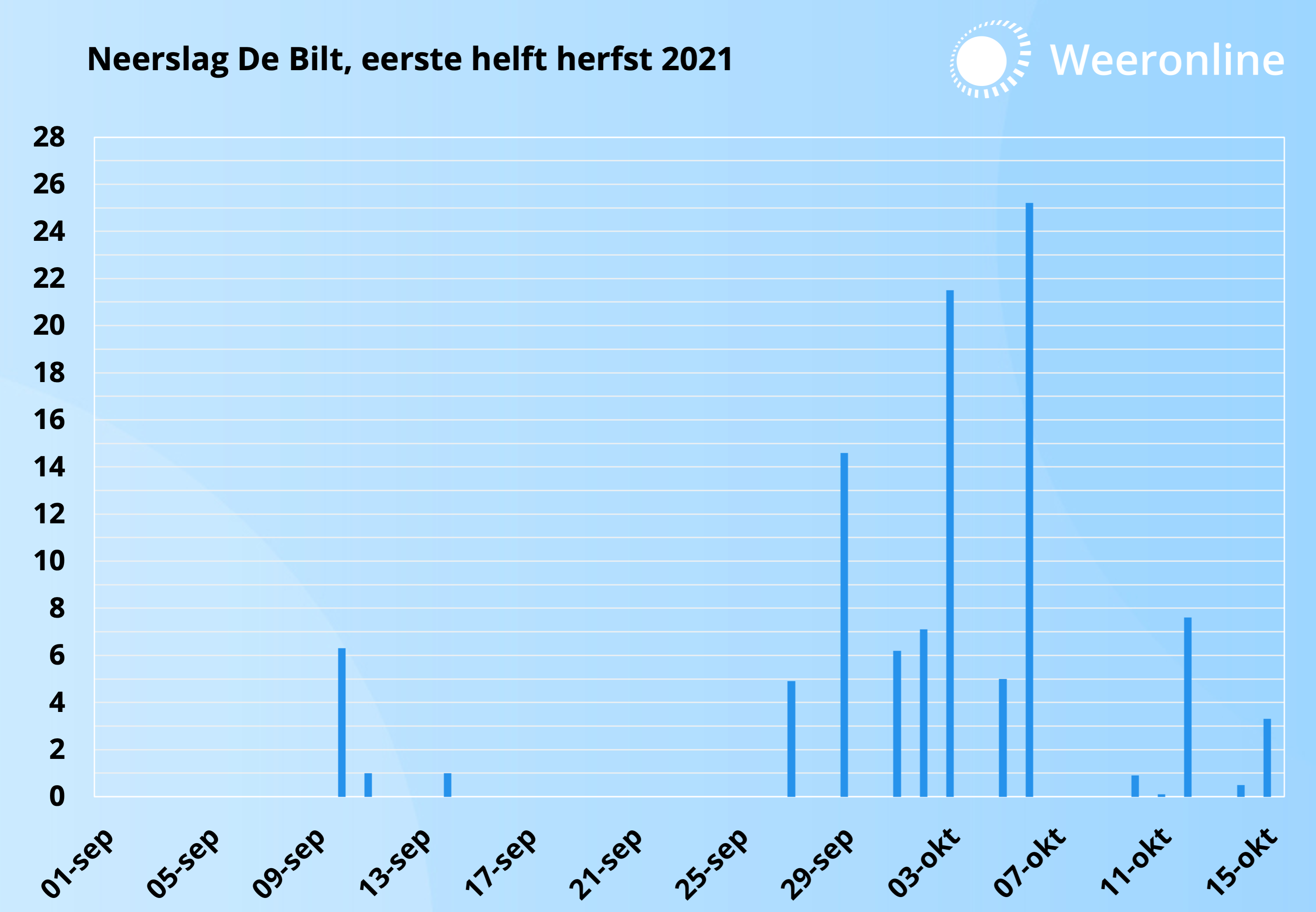 Neerslag eerste helft herfst 2021
