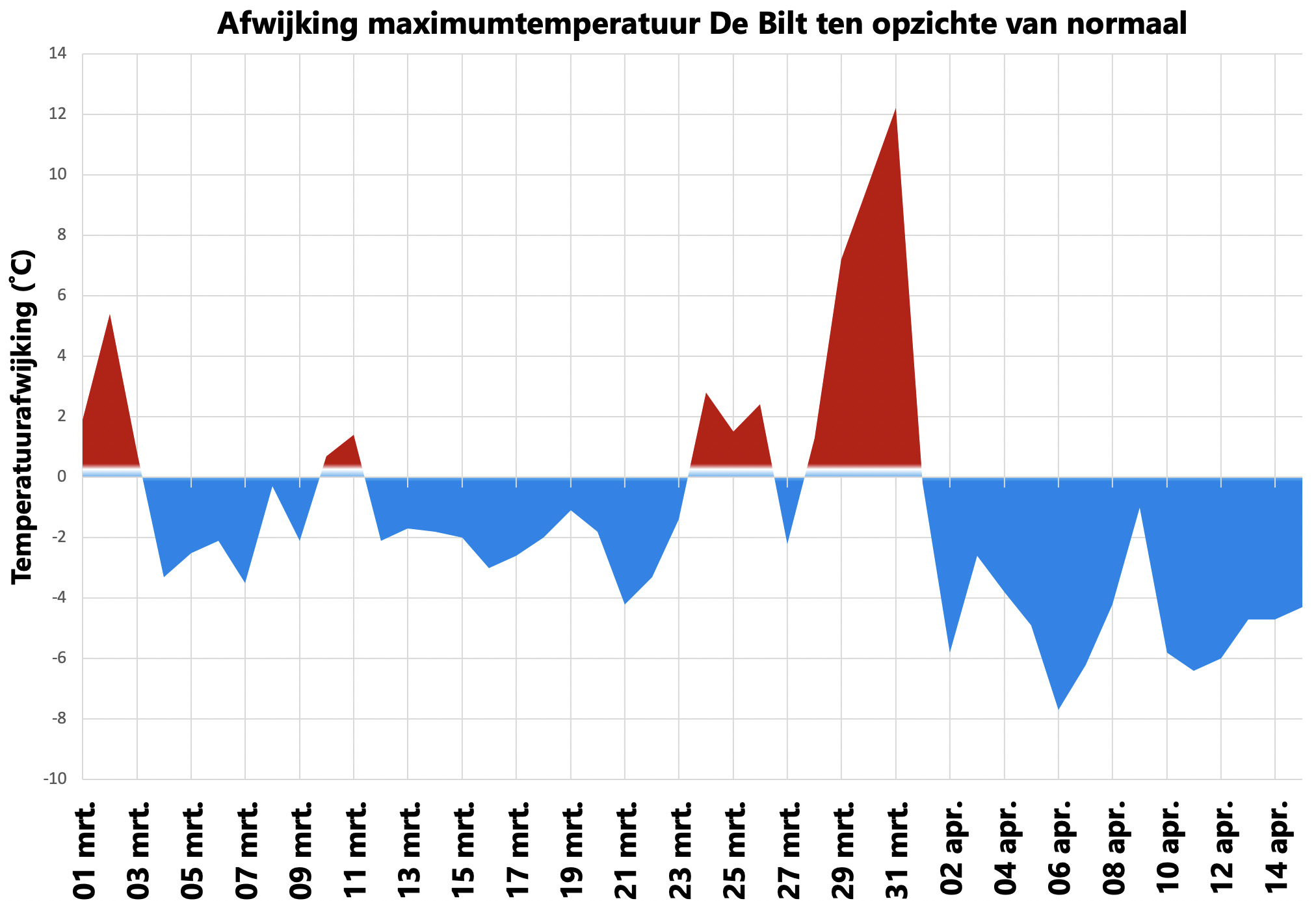 anomalie eerste helft lente 2021