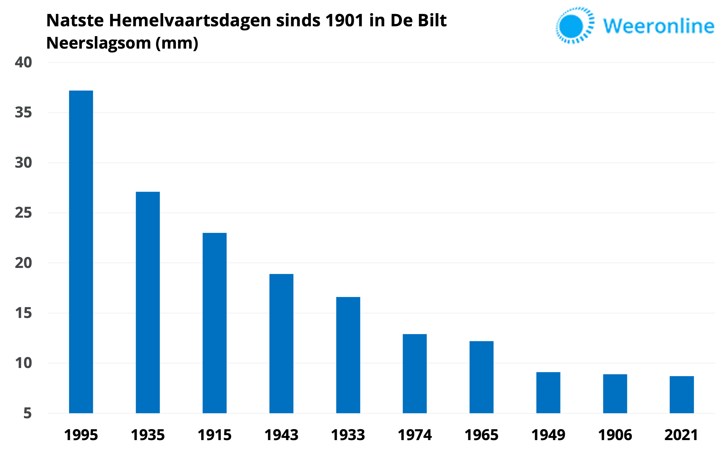 Natste Hemelvaartsdag sinds 1901 versie 2021