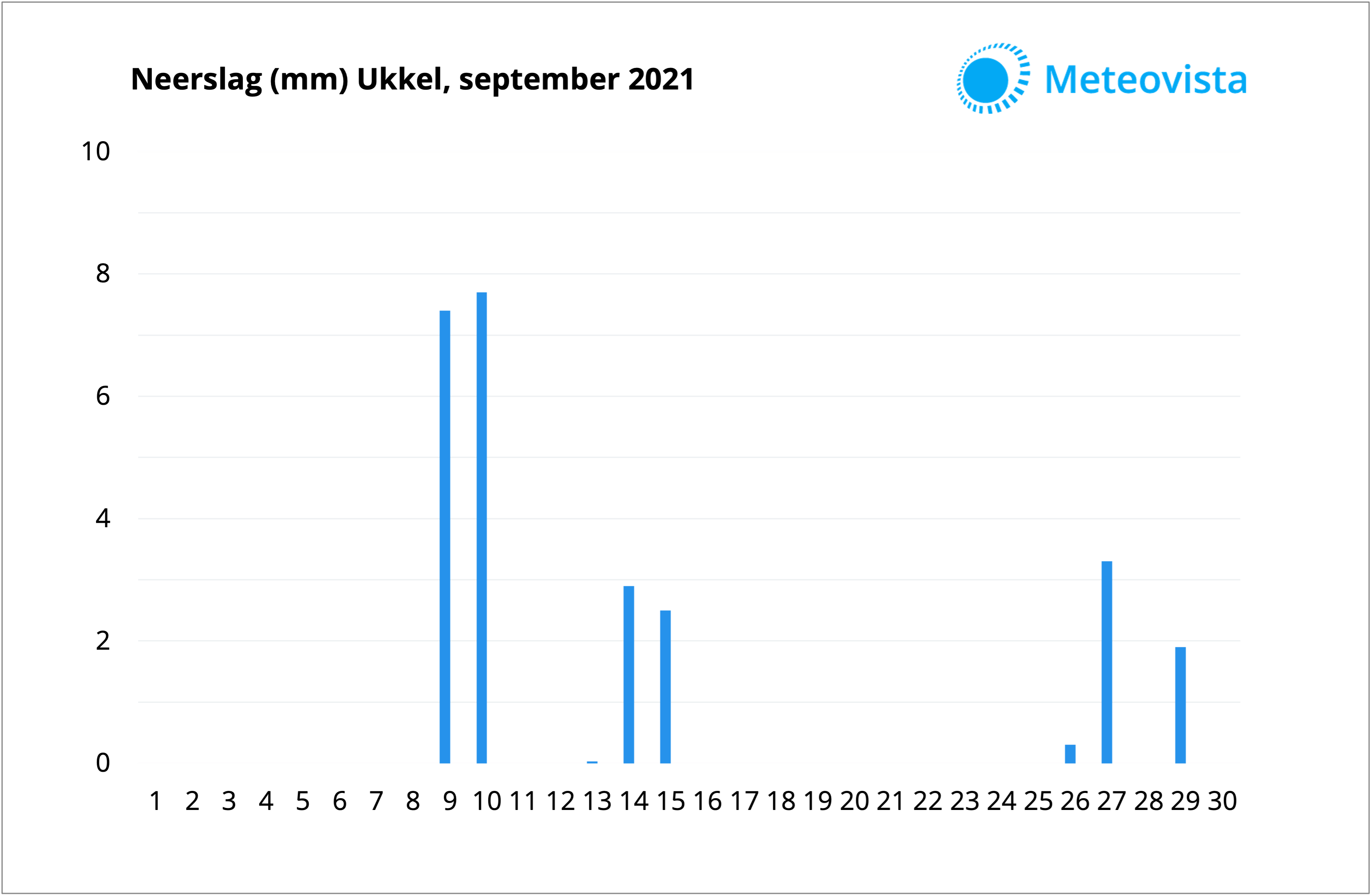 Maandterugblik september - Neerslag Ukkel - Droge septembermaand