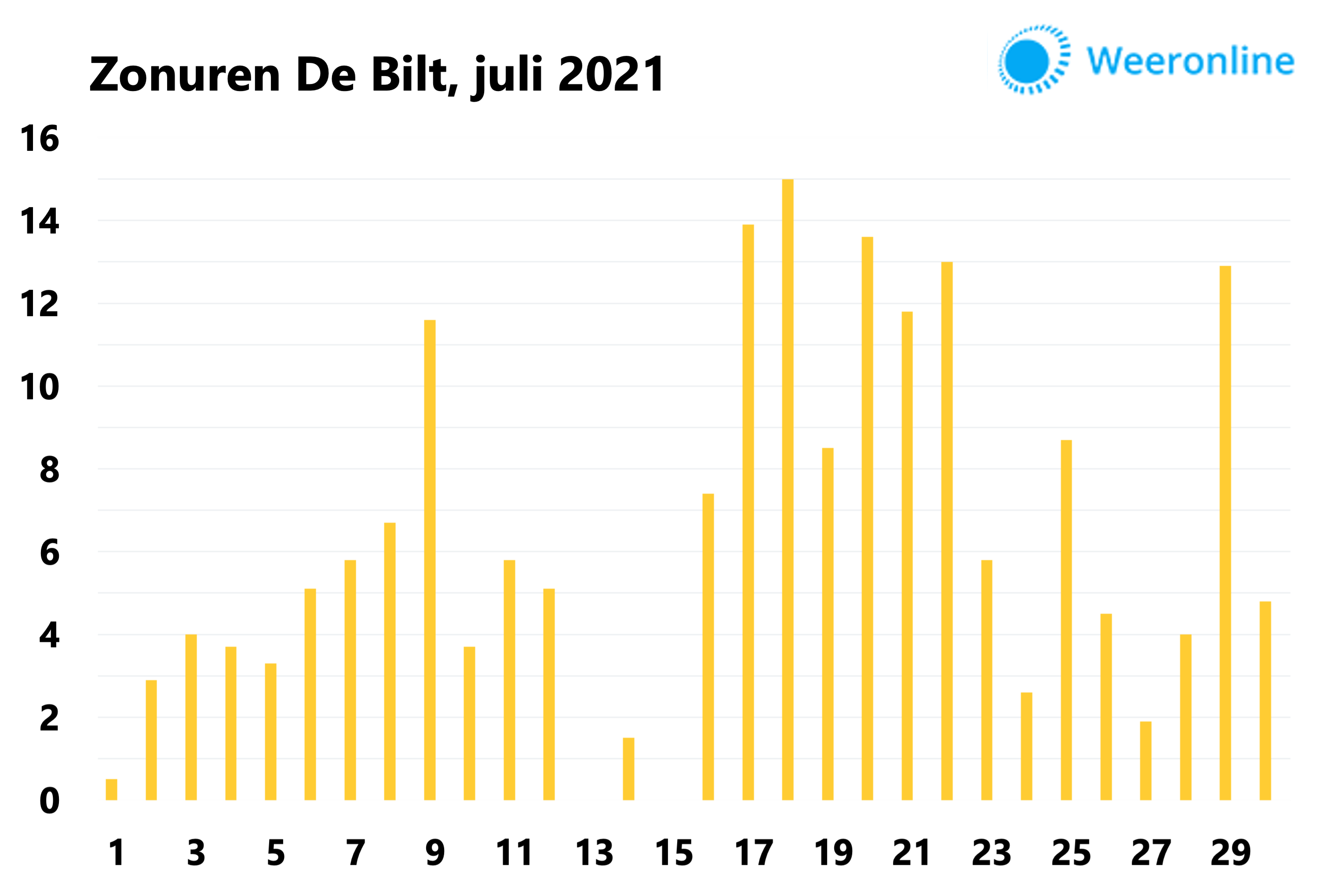 Zonuren De Bilt juli 2021 definitief