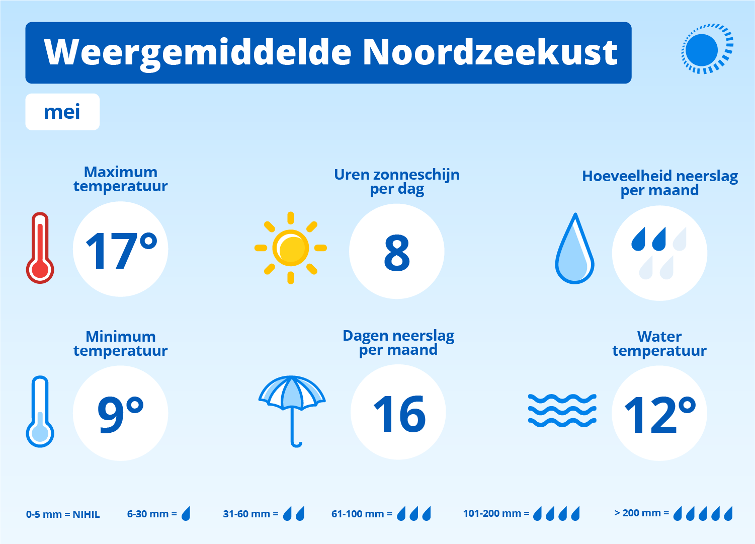Weergemiddelde mei Noordzeekust