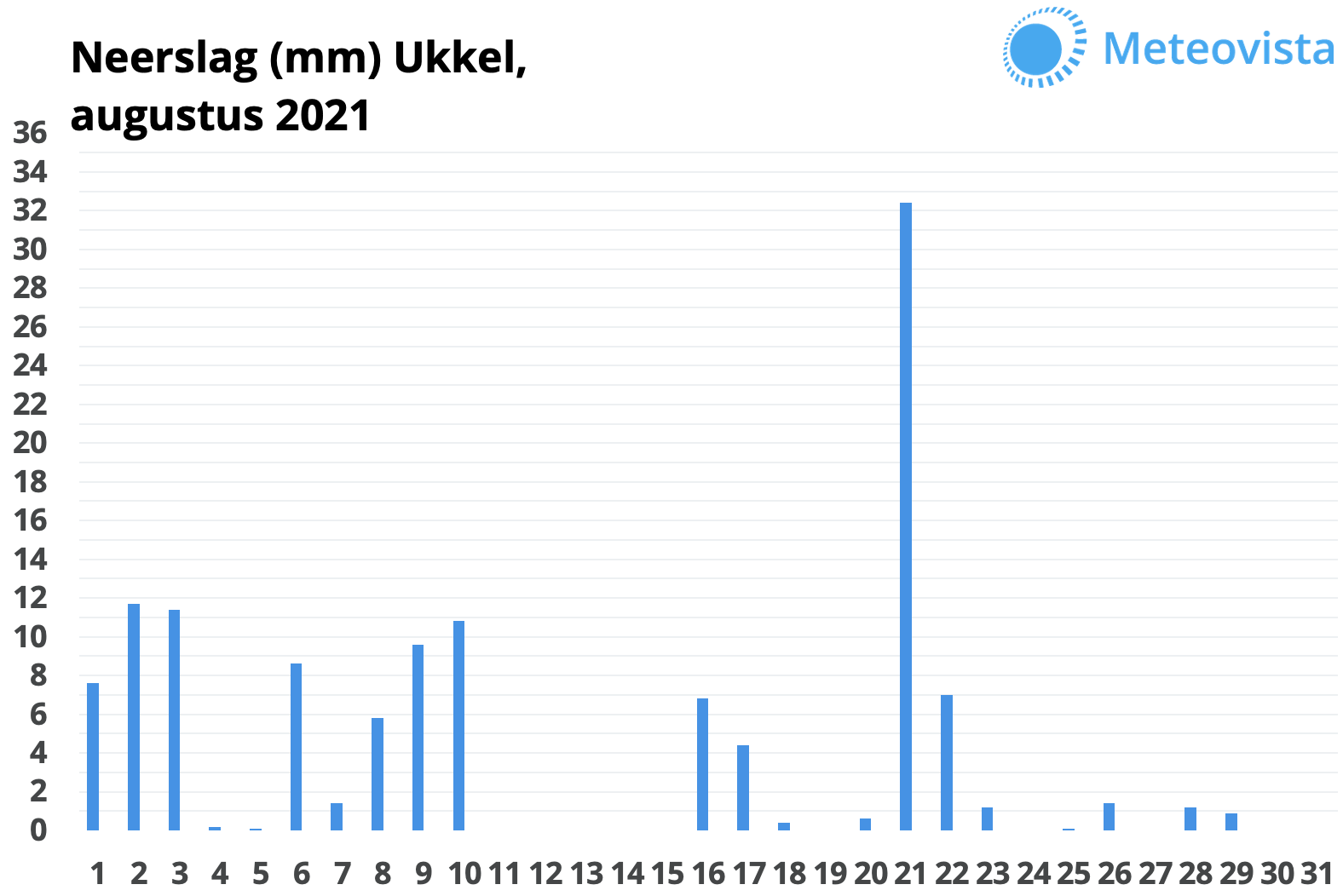 Neerslag augustus 2021 Ukkel