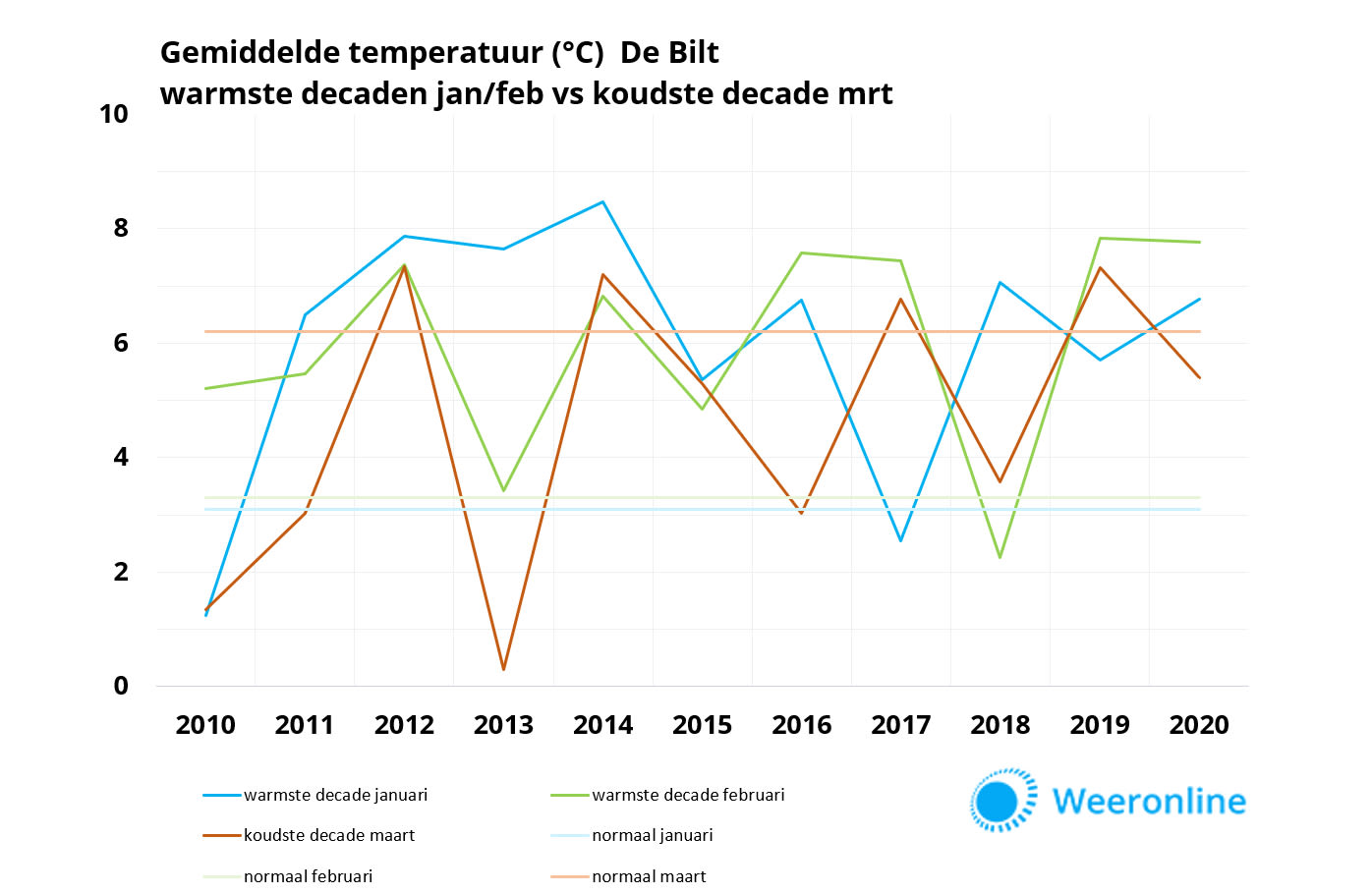 gemiddelde temperatuur warmste versus koudste decaden de bilt