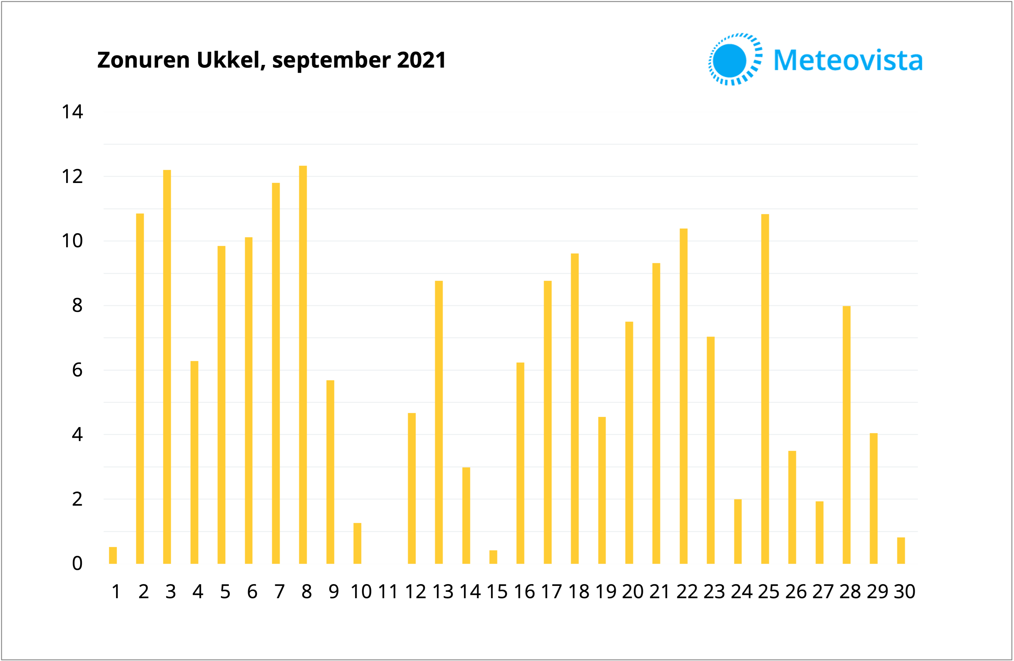 Maandterugblik - Zonnige september - Zonuren