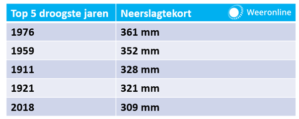De top 5 droogste jaren ooit gemeten in Nederland.