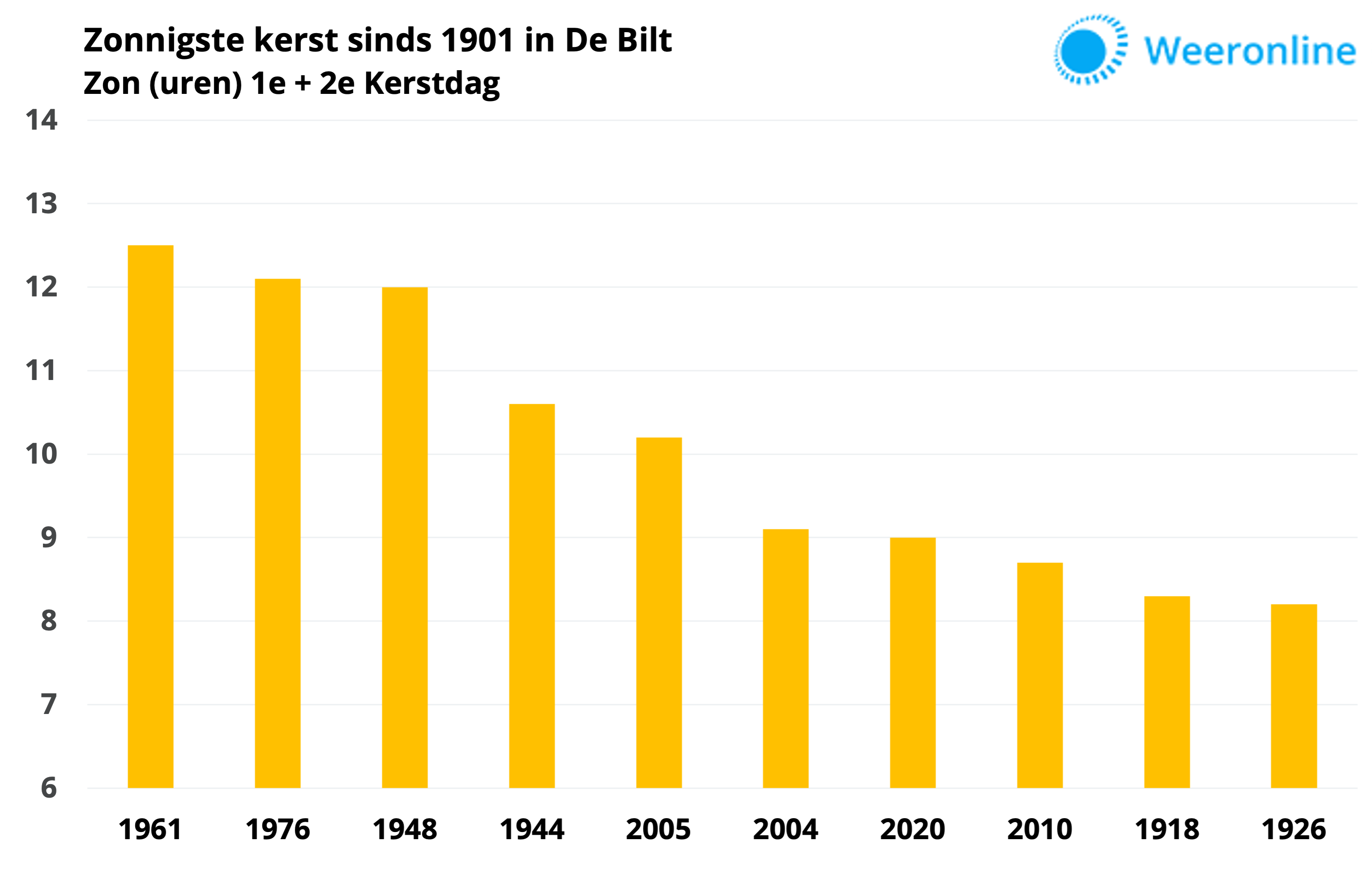 Zonnigste kerst