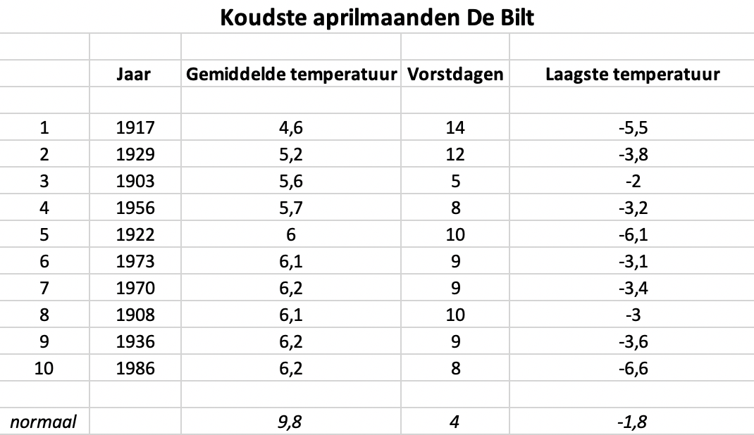 april koudste maanden