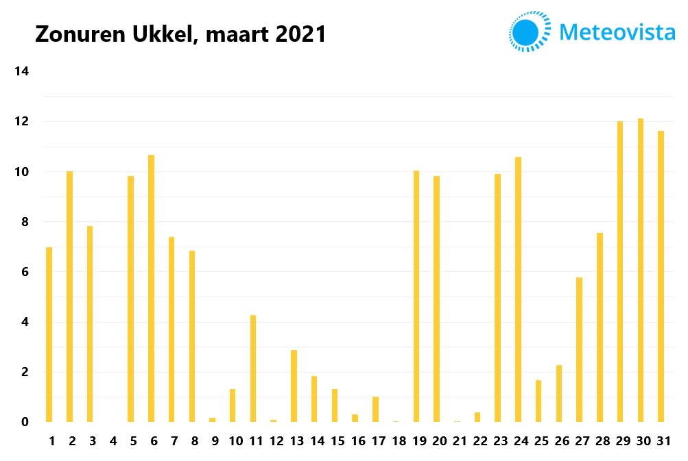 Zon maart 2021 België