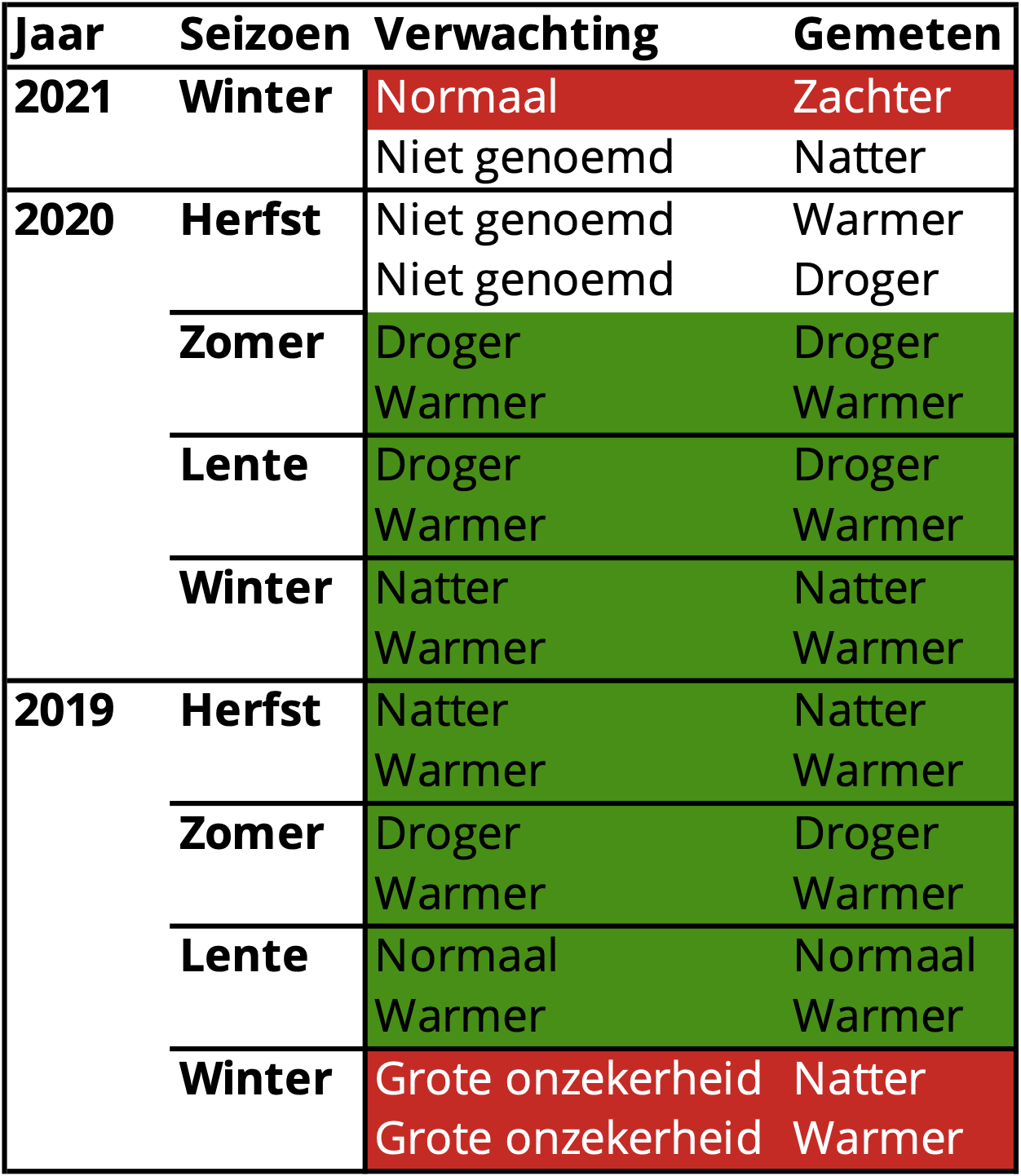 Scores seizoensverwachtingen op basis van gemiddelde temperatuur en neerslag