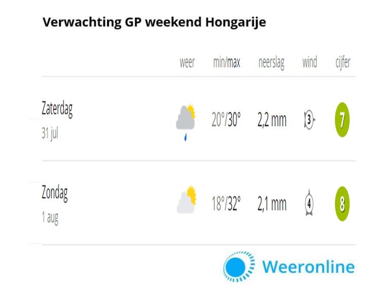 Weer tijdens de race