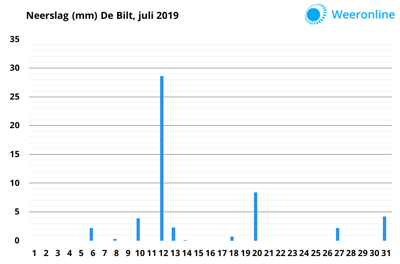 Neerslaggrafiek-De-Bilt-juli-2019