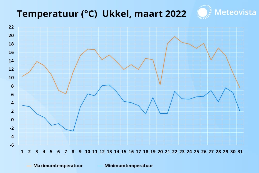 De nachten waren vrij koud, overdag was het juist duidelijk zachter in Ukkel