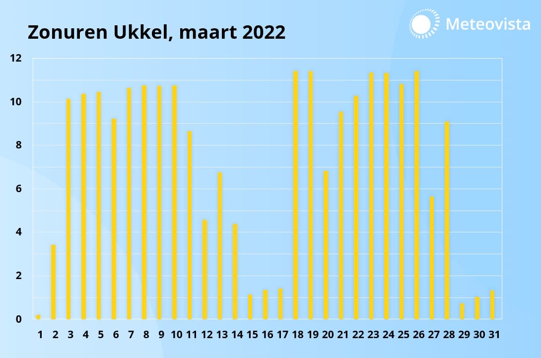 De zon maakte overuren in maart