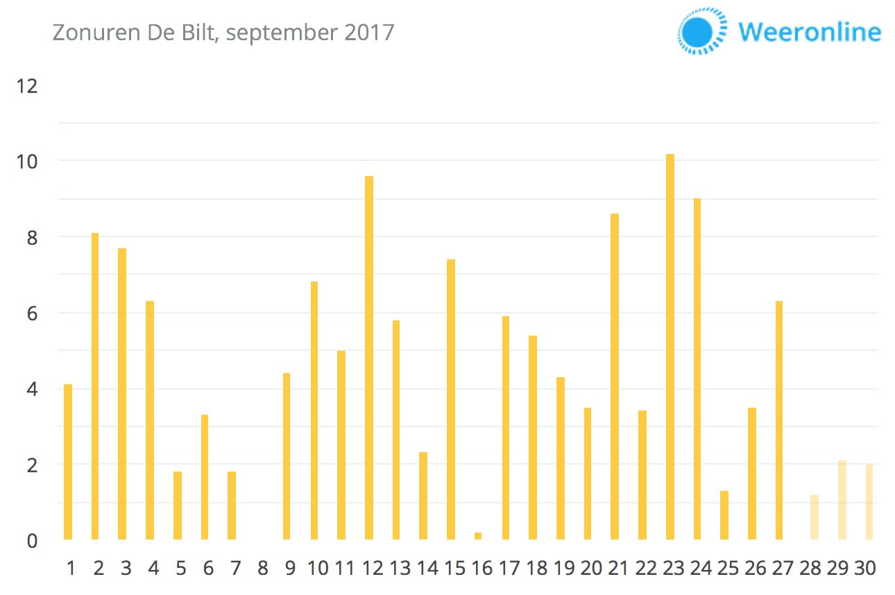 Zonurengrafiek-september-2017-DB