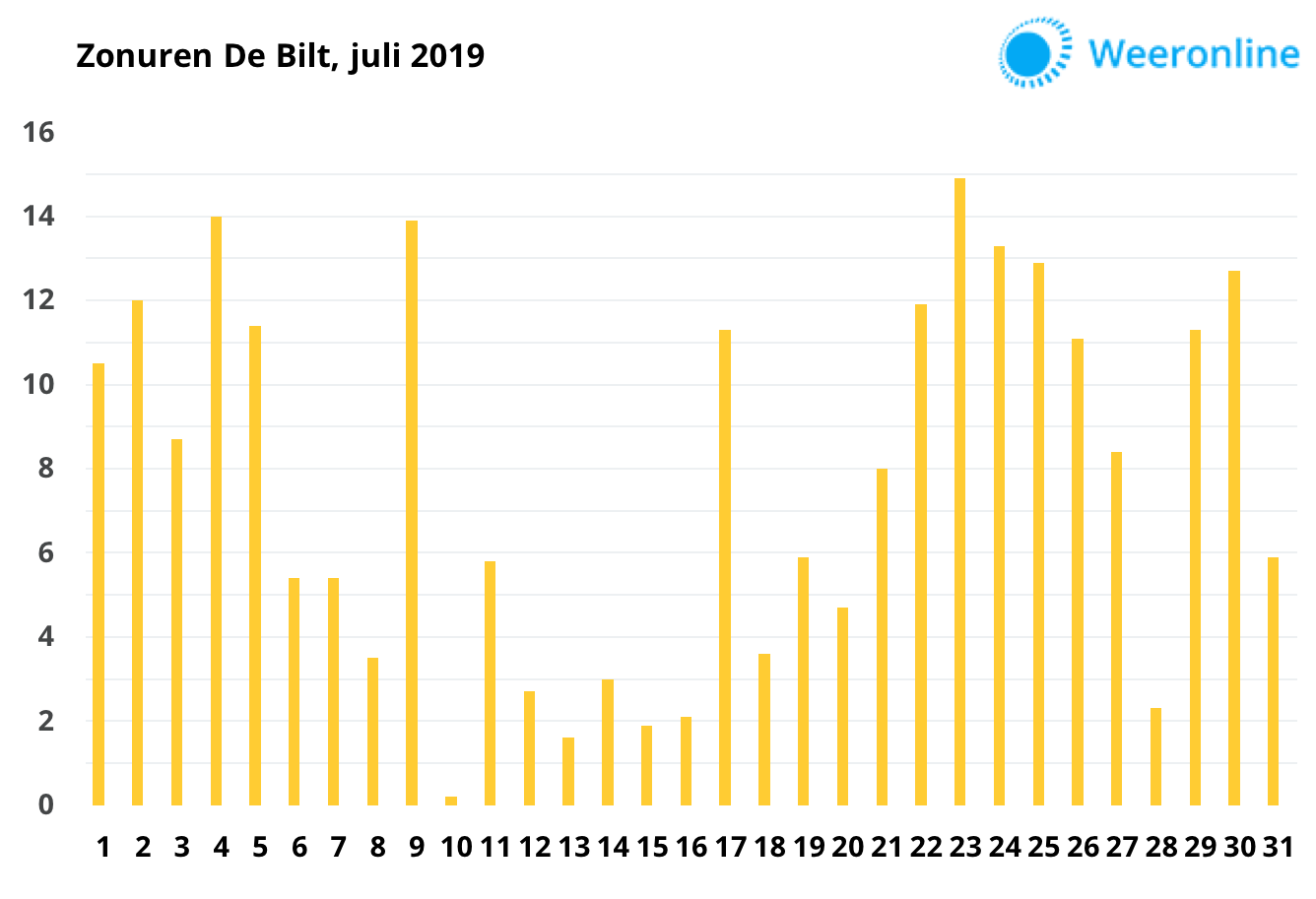 Zonurengrafiek-De-Bilt-juli-2019-1