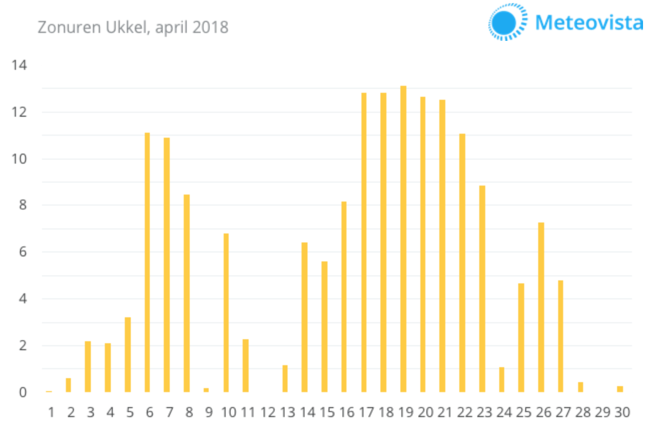 Zonurengrafiek-april-2018-Ukkel
