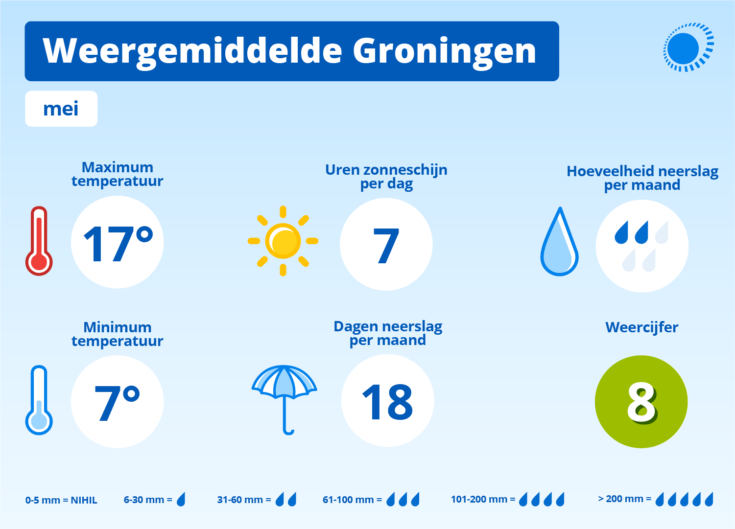 Weergemiddelde in mei in Groningen