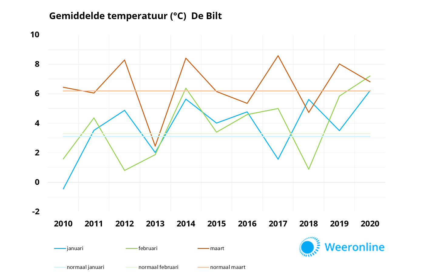 Grafiek temperatuur de bilt januari februari maart