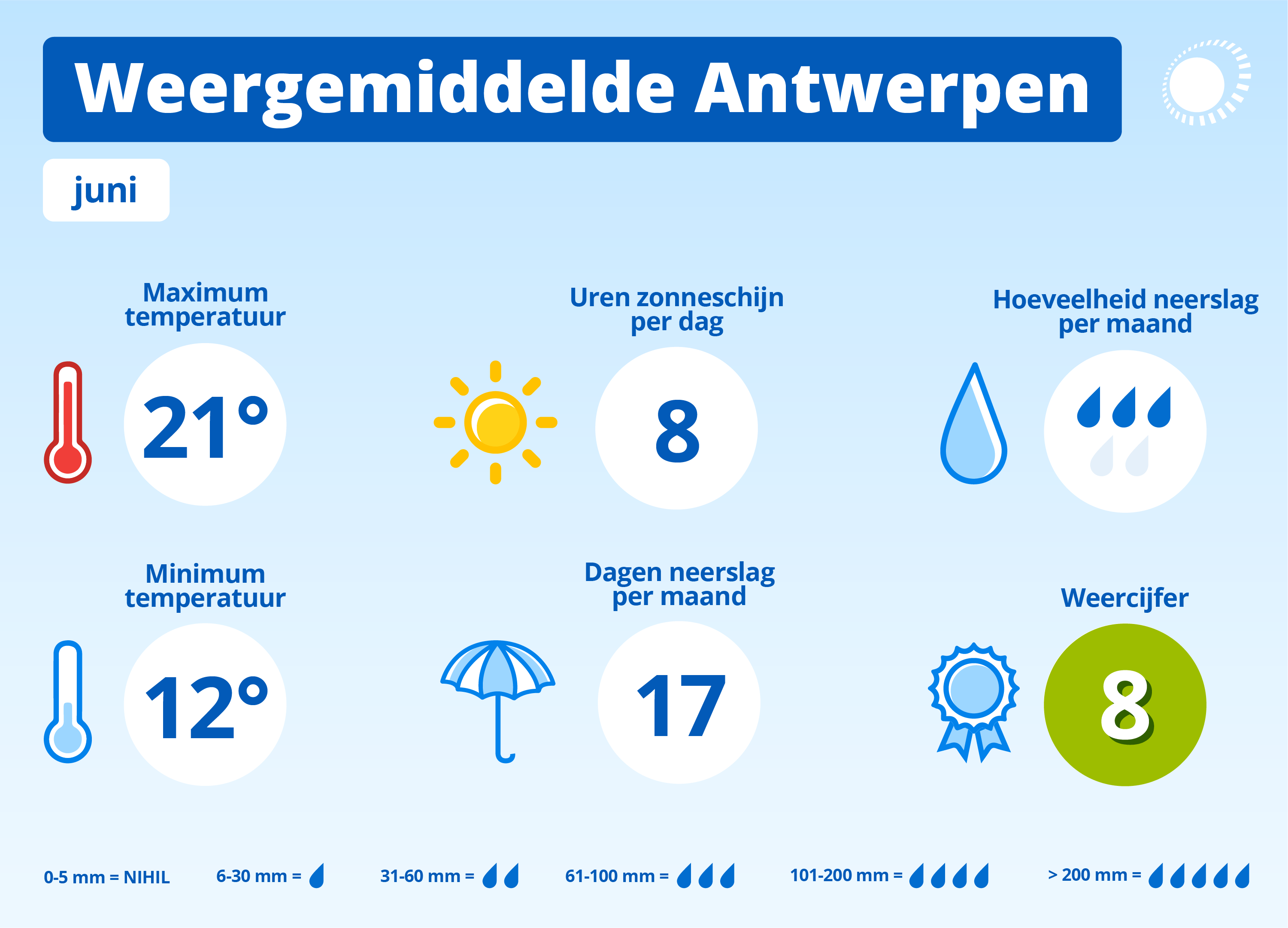 Weergemiddelde juni Antwerpen
