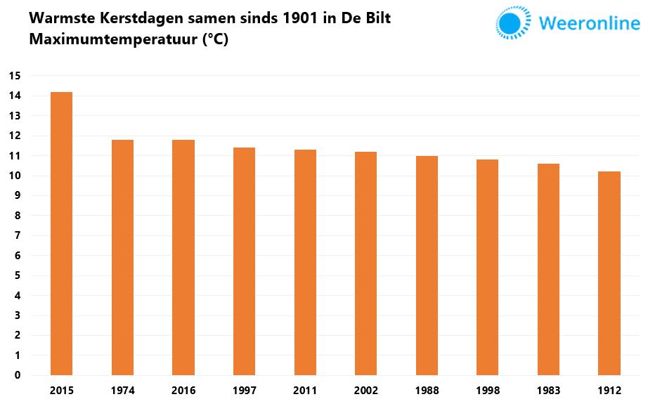 warmsteKerstdagensamen