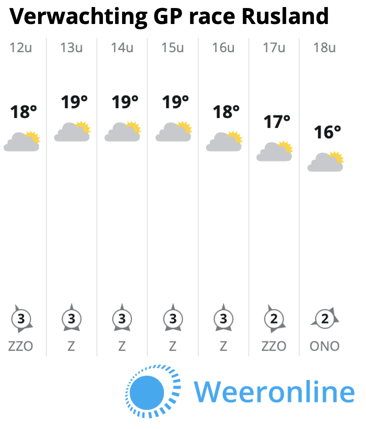 F1 Rusland 2021 weersverwachting