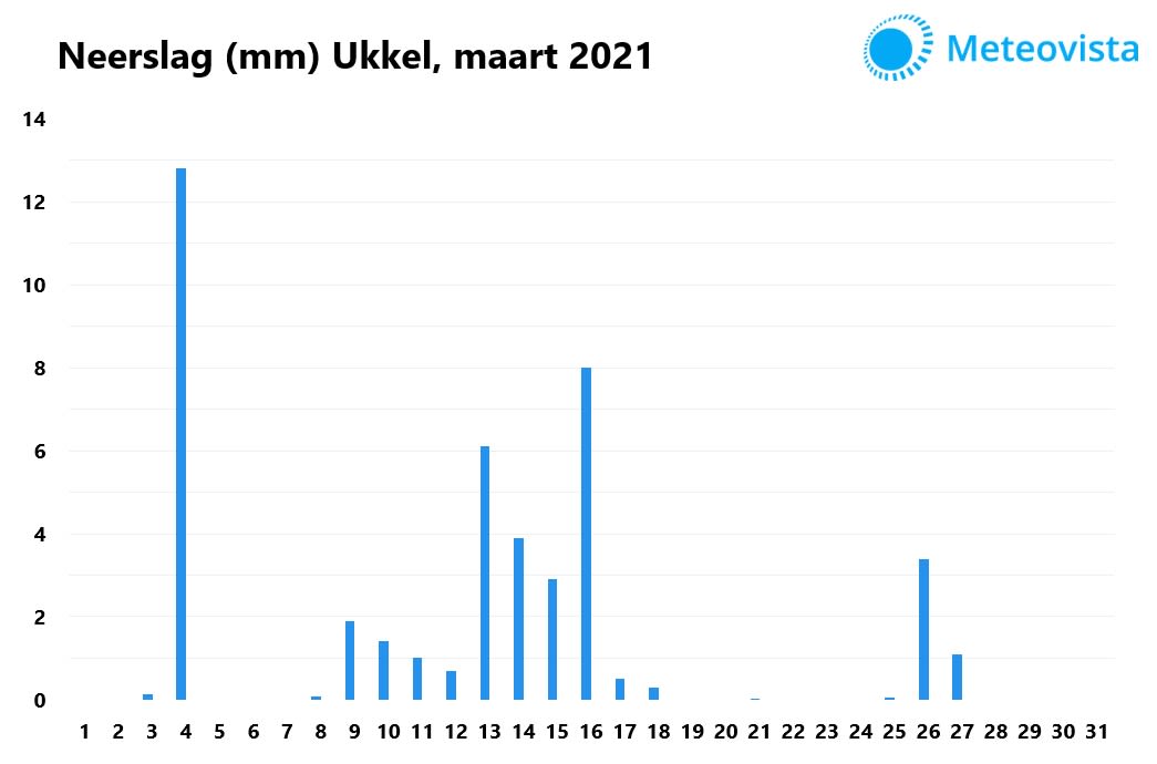 Neerslag maart 2021 België