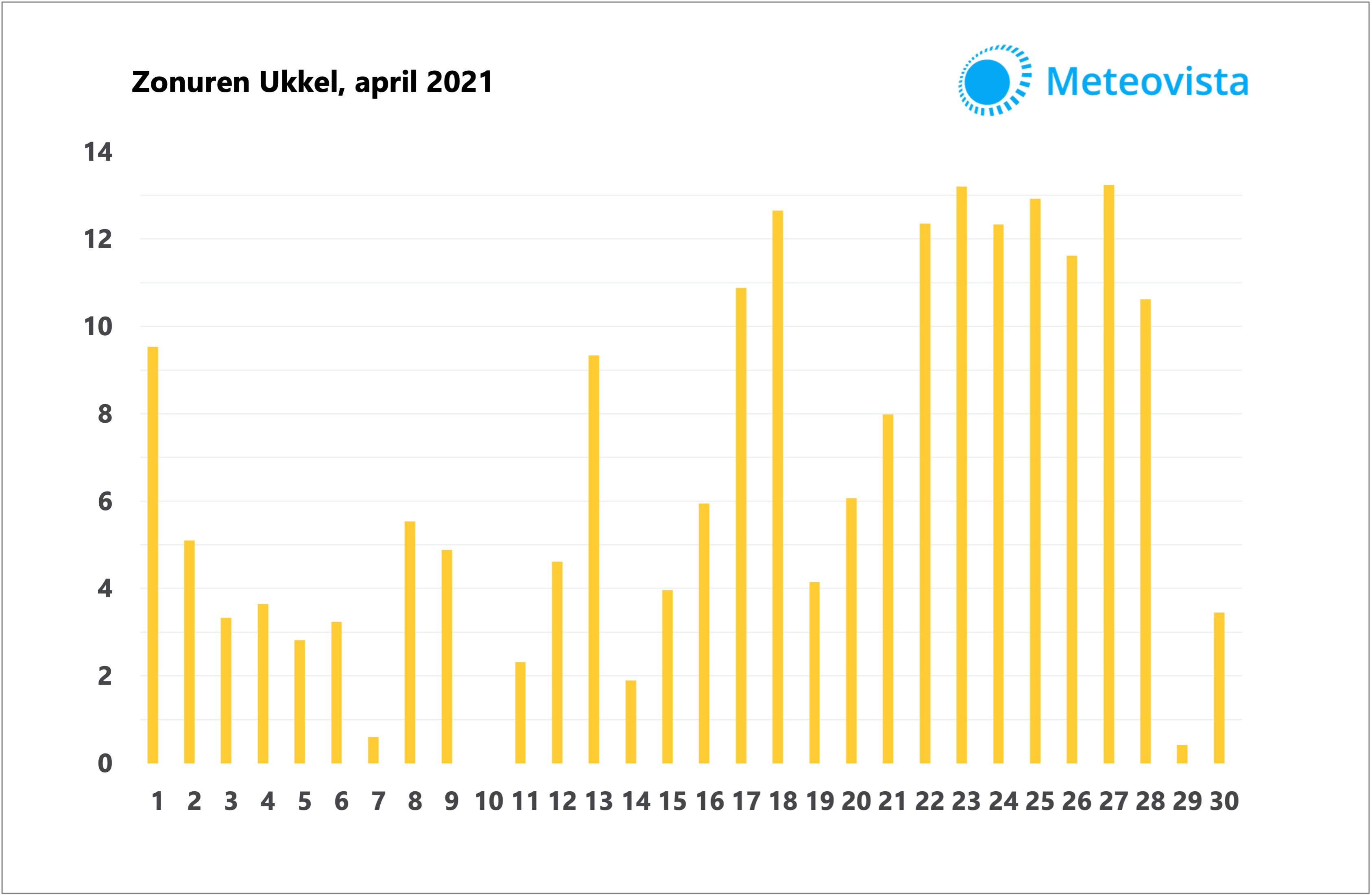 Dagelijkse zonuren in april 2021 in Ukkel