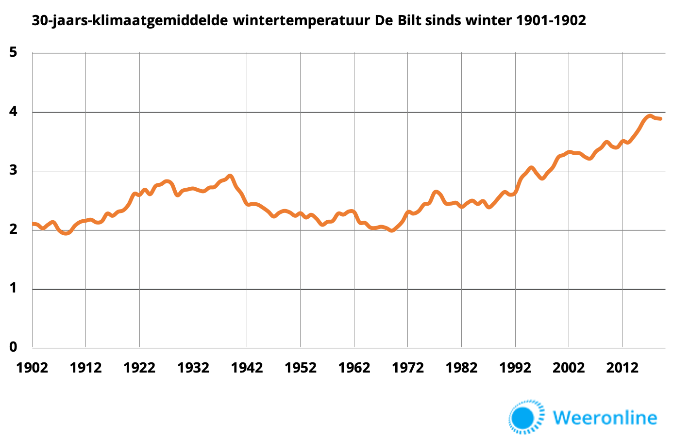 Wintertemperatuur-De-Bilt-sinds-1902