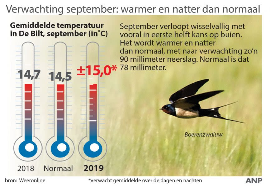 Verwachting-september-ANP-77257767-e1566721126568
