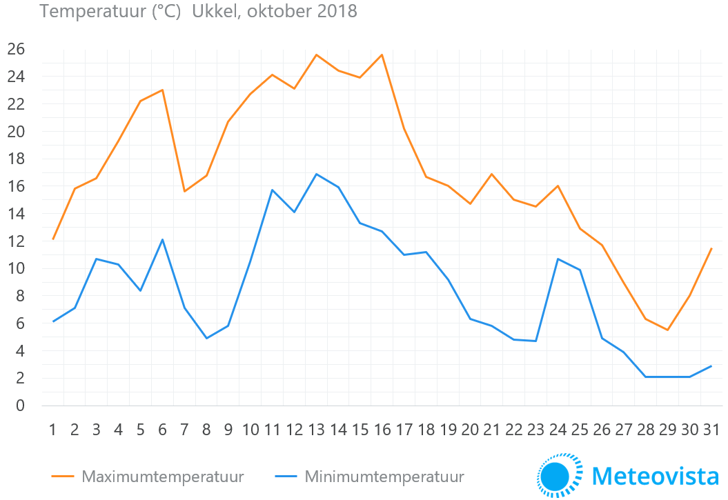 Temperatuurgrafiek-Ukkel