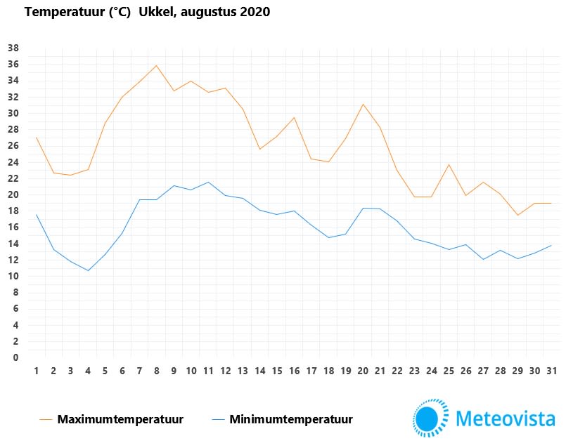temperatuurUkkel0820