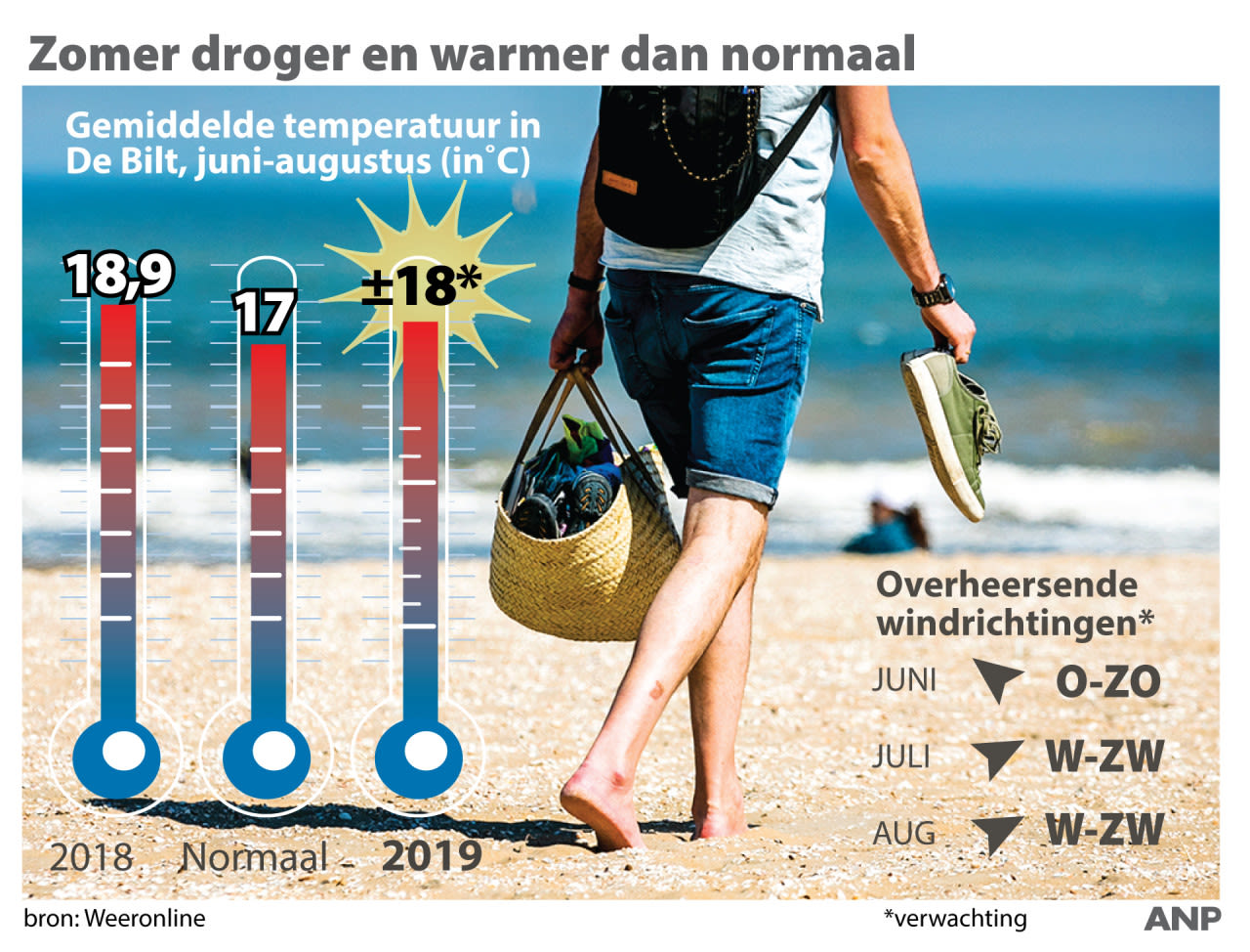 Zomer-verwachting-2019-weeronline-ANP