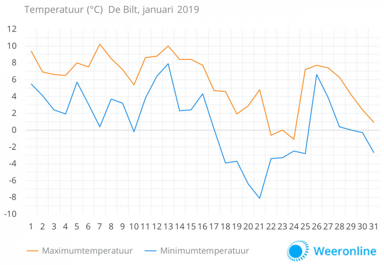 Temperatuur-De-Bilt-januari-2019