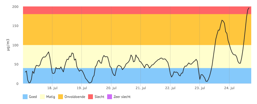 Ozonconcentraties-in-het-Vondelpark