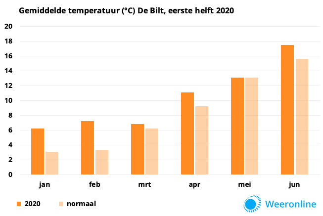 Temperatuur-2020