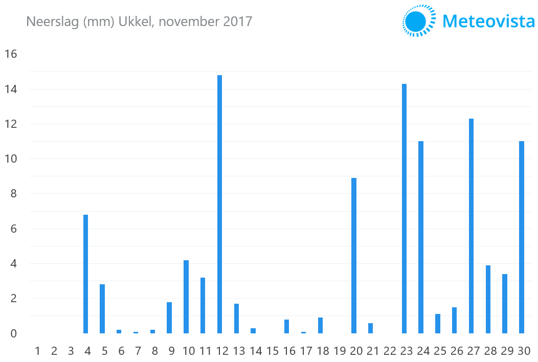 Neerslag-Ukkel-november1-2017