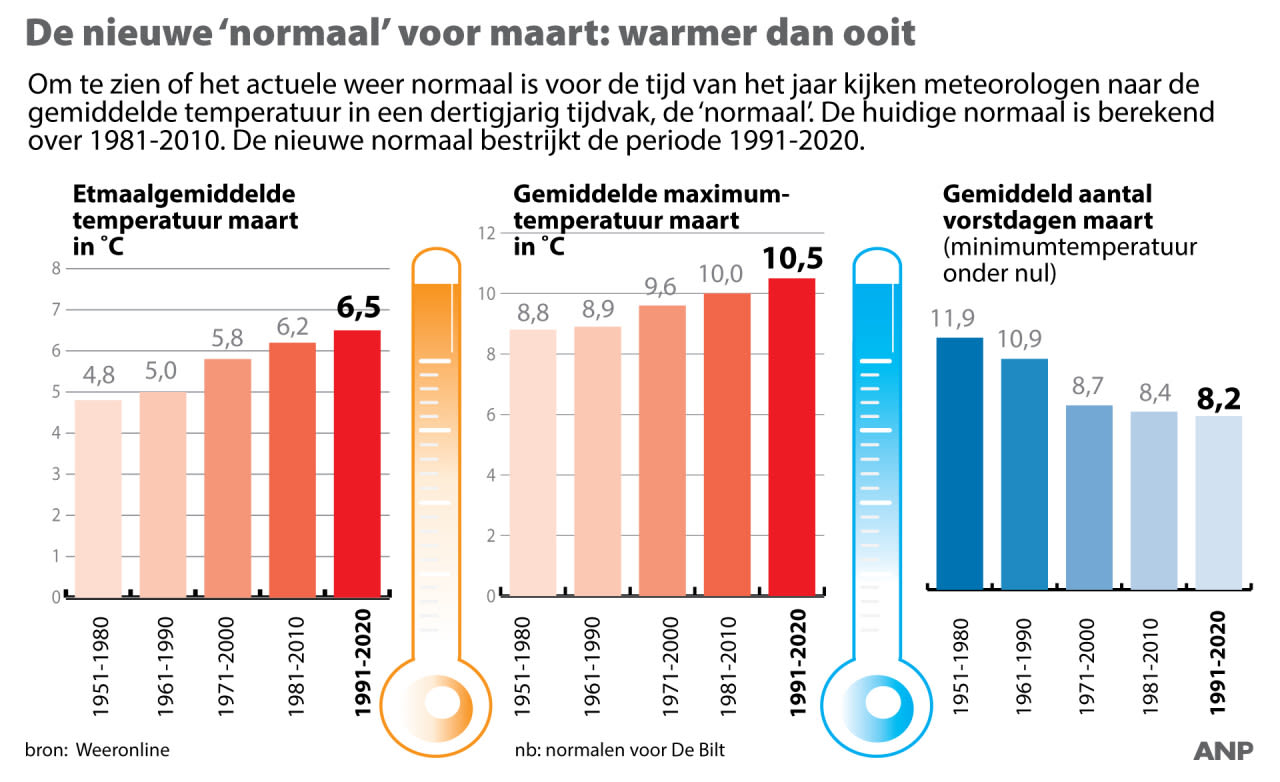Normalen-maart