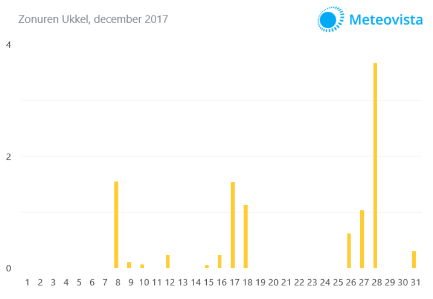 Zonuren-Ukkel-december-2017