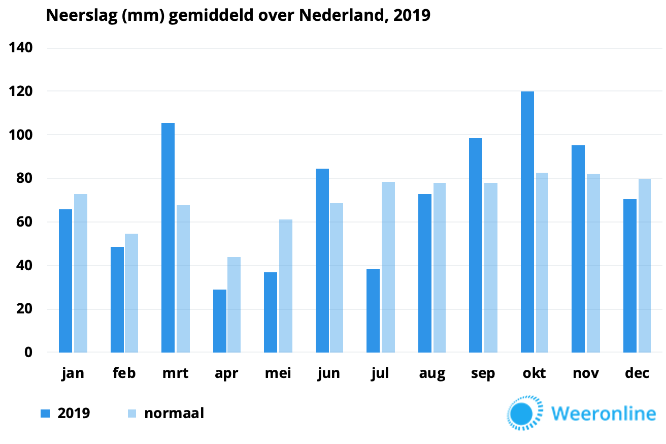 Neerslag-2019-landelijk-gemiddelde