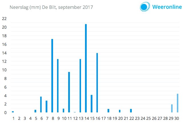 Neerslaggrafiek-september-2017-DB