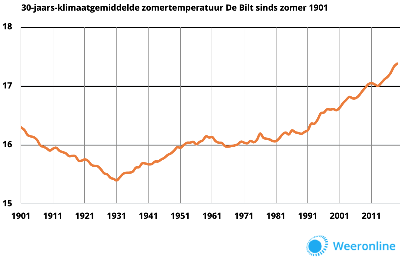 zomer-temperatuur-30jgem