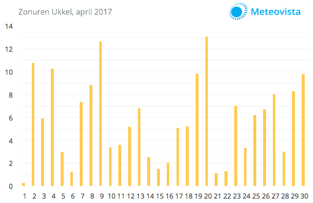 Zonurengrafiek-Ukkel-april-2017