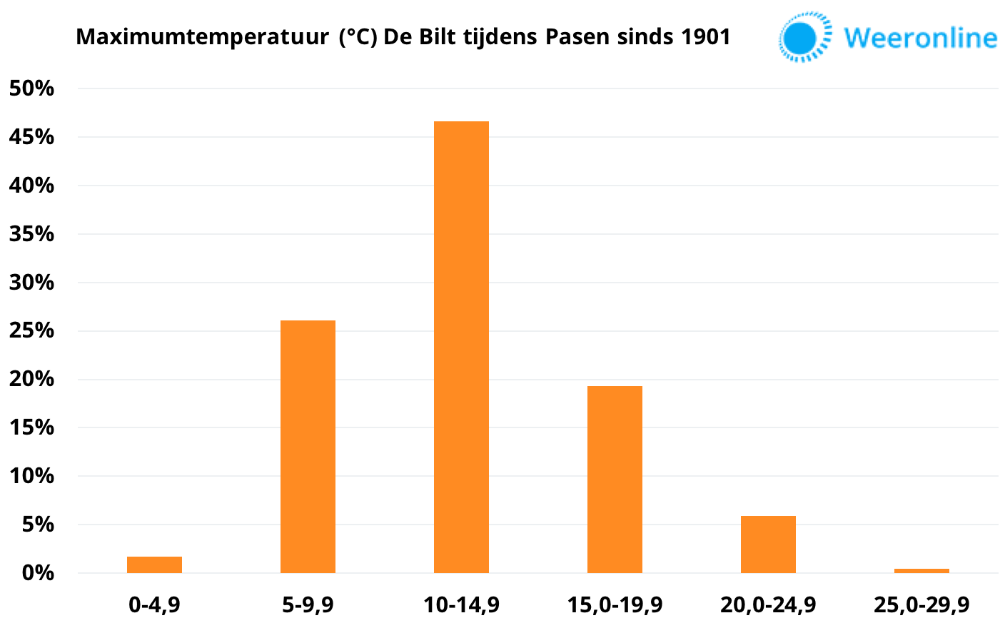 Maximumtemperatuurverdeling paasdagen