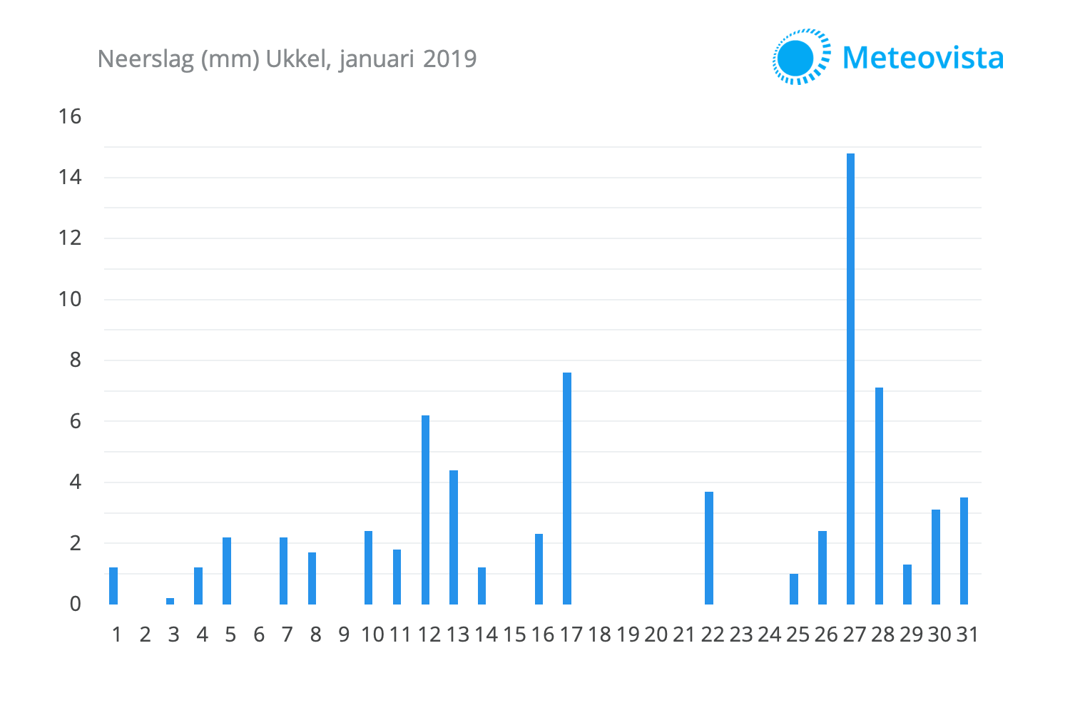 201901-neerslag-Ukkel