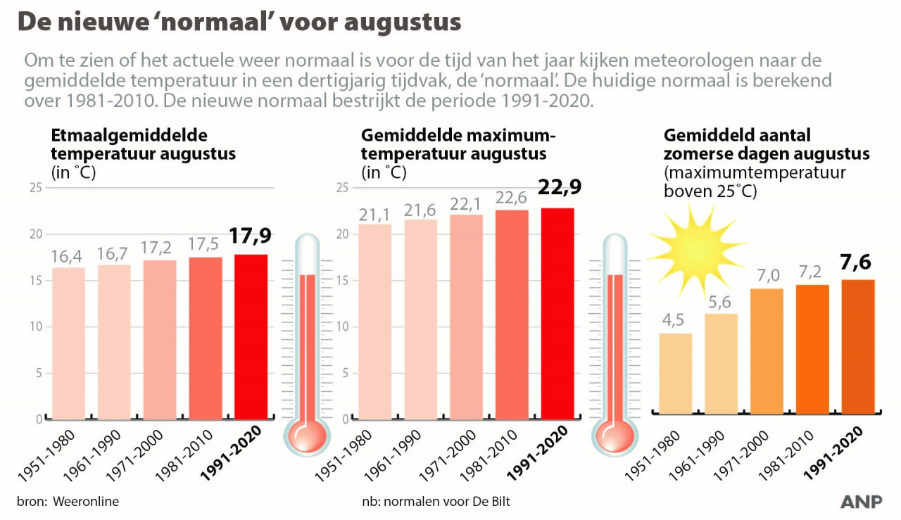 De gemiddelde temperatuur en aantal zomerse dagen in augustus.