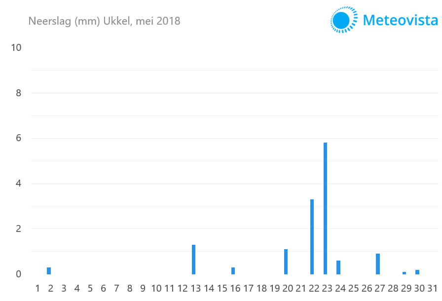 Neerslagsom-Ukkel