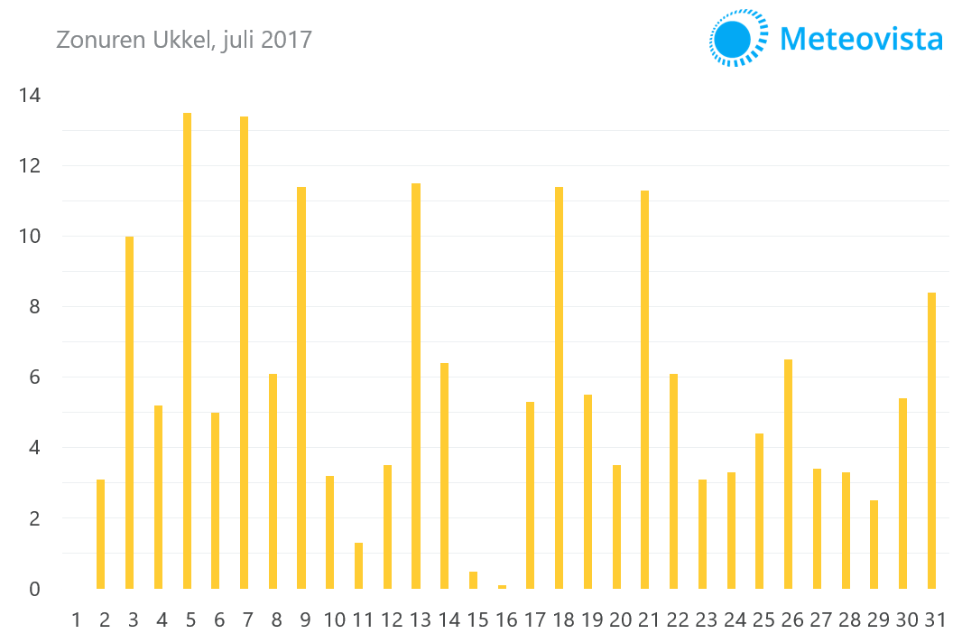 Zonuren-Ukkel-juli-2017